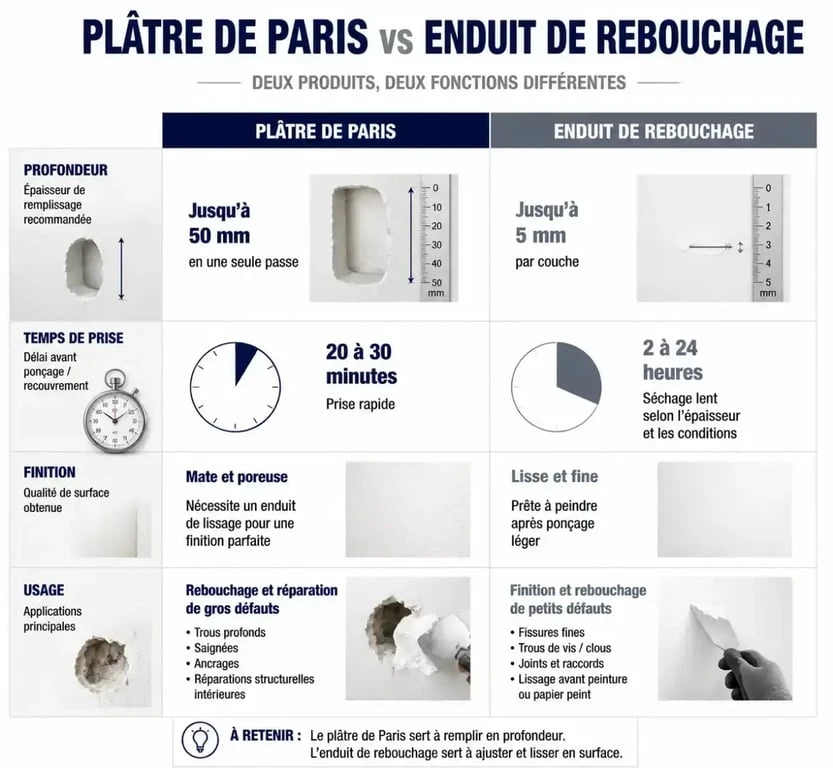 Tableau comparatif des caractéristiques du plâtre de Paris et de l'enduit pour reboucher les trous et fissures dans un mur.