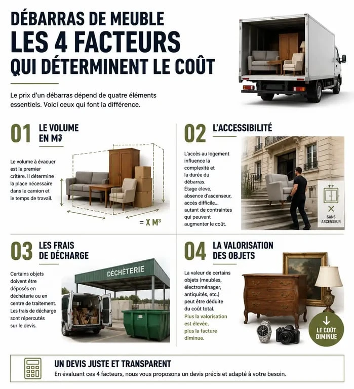 Infographie des facteurs de prix pour un service de débarras meuble