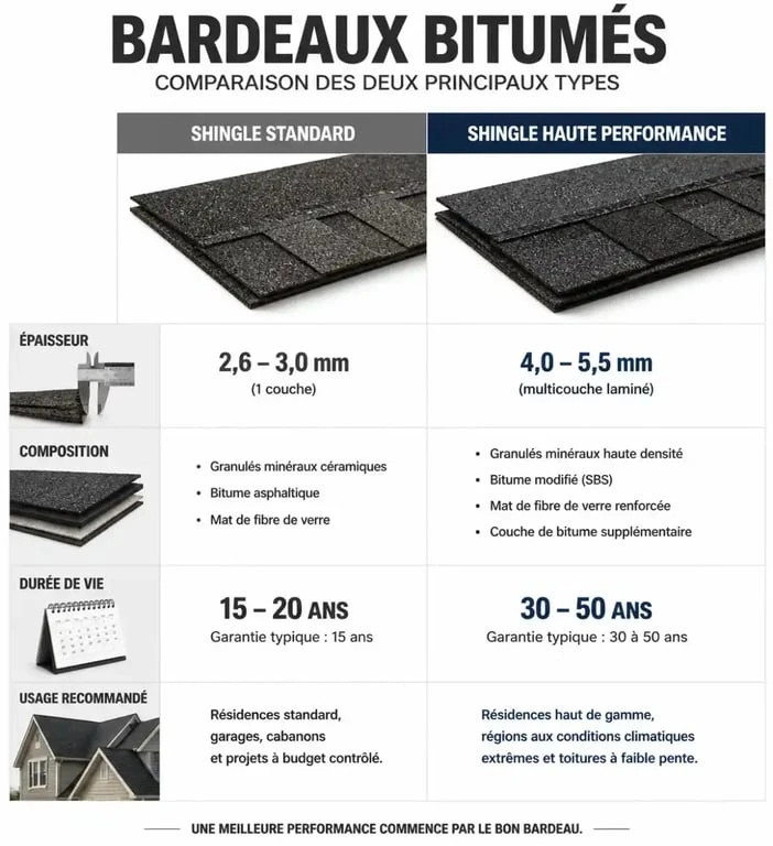 Comparatif des types de shingle pour toiture : standard vs haute performance