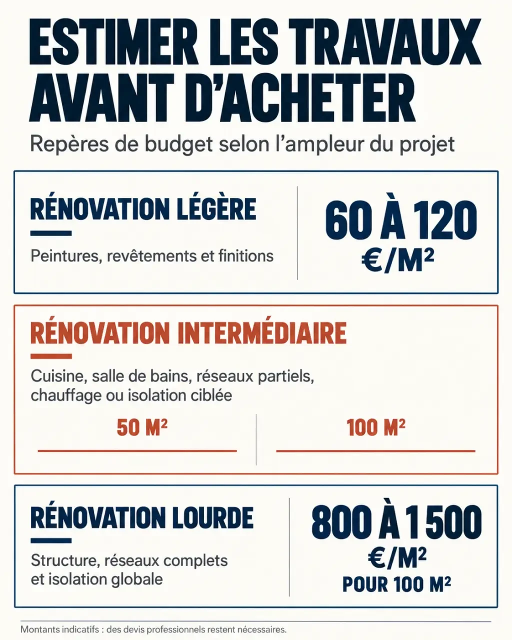 Estimation travaux maison avant achat : niveaux de rénovation et fourchettes de prix au mètre carré