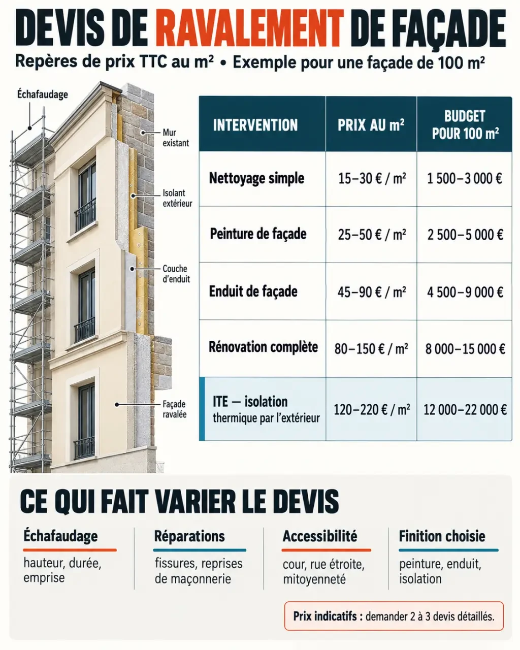 Infographie des prix et prestations d’un devis de ravalement de façade